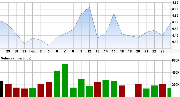 a graph showing stock price and volume of shares exchanged for GETY during February 2024