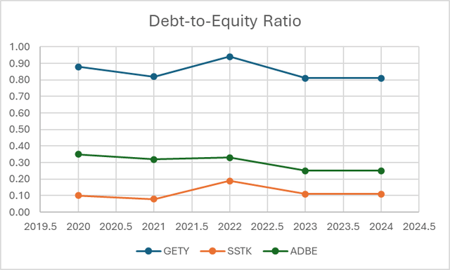a comparative chart from 2019 to 2024 showing debt-to-equity ratio for GETY, SSTK, and ADBE