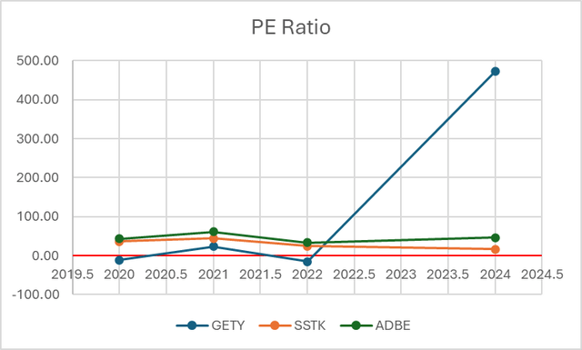 a comparative chart showing PE ratio for GETY, SSTK, and ADBE from 2019 to 2024