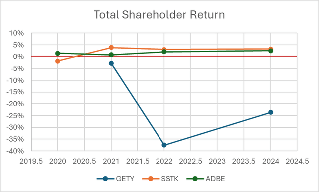 a comparative chart showing total shareholder return from 2019 to 2024 for GETY, SSTK, and ADBE