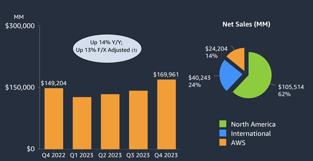 Amazon Investor Presentation