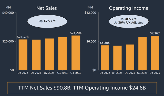 Amazon Investor Presentation