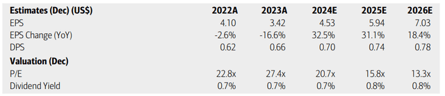 KKR: Earnings, Valuations, Dividend Yield Forecasts