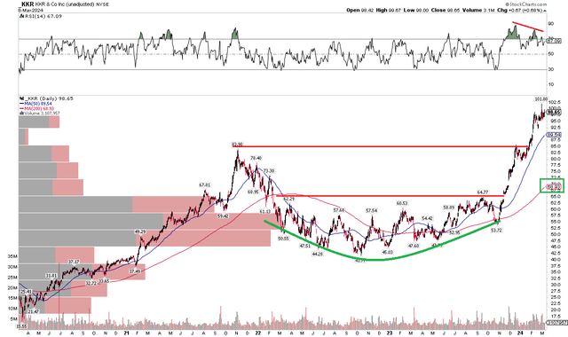 KKR: Bullish upside breakout, RSI cautious