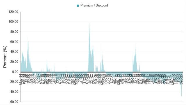 CUBA closed end fund premium discount history