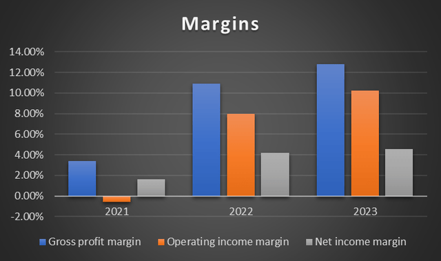 margin trend
