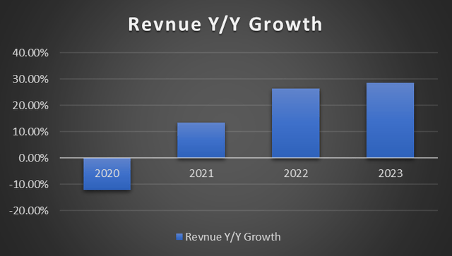 revenue trend