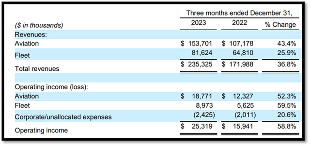 revenue segment