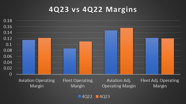 4Q23 Y/Y margins