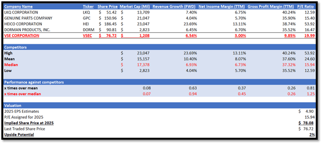 Author's Valuation Model