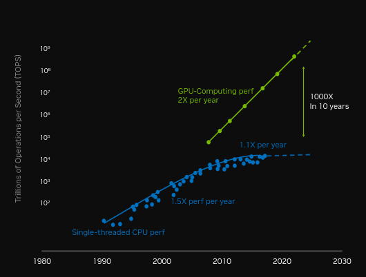 NVIDIA and Moore's Law