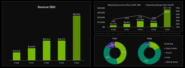 NVIDIA Financials