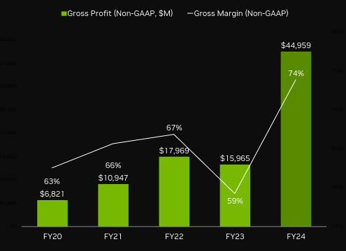 NVIDIA Gross Margins