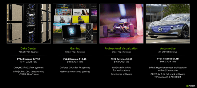 NVIDIA End-markets Growth