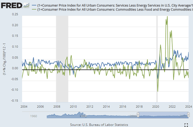Services CPI rising to 8% while goods decline