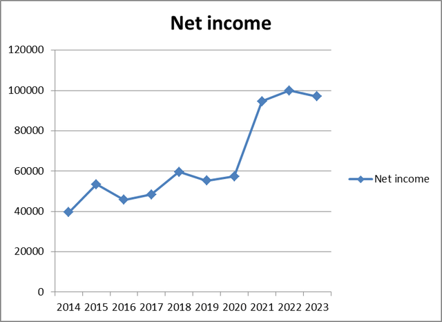 Apple Net income