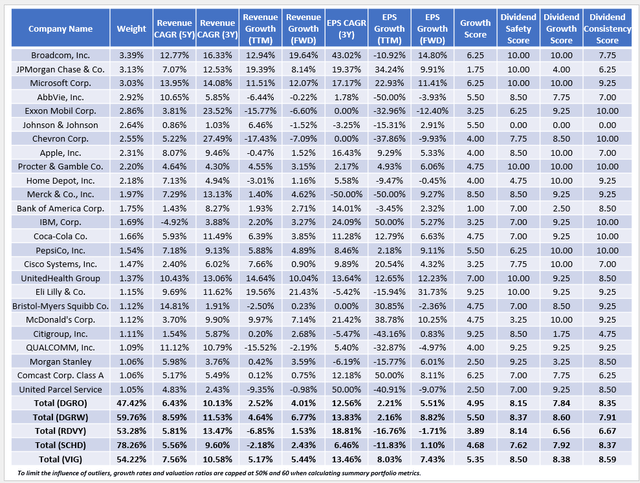 DGRO vs. DGRW vs. RDVY vs. SCHD vs. VIG Growth Statistics Comparison