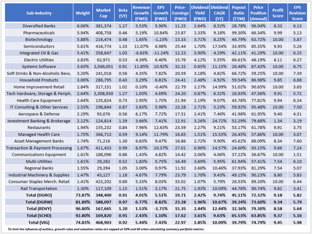 DGRO vs. DGRW vs. RDVY vs. SCHD vs. VIG Fundamentals Analysis By Sub-Industry