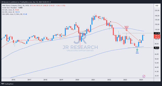 DIS price chart (monthly, long-term, adjusted for dividends)