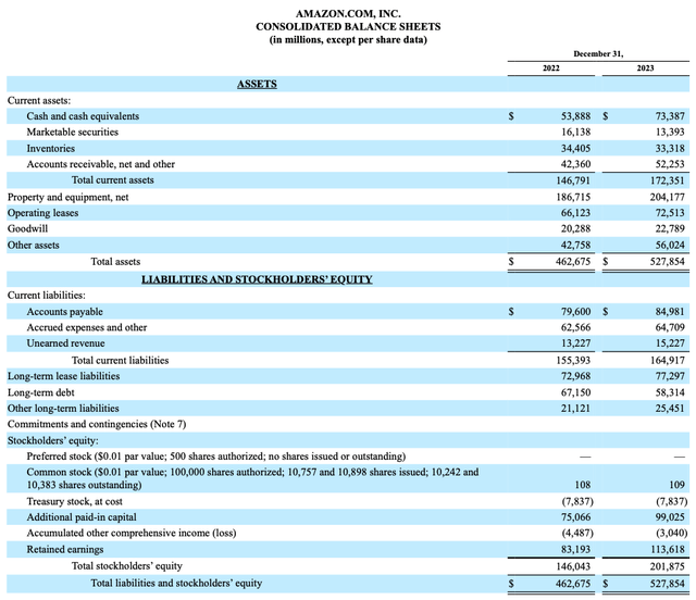 Screenshot showing Amazon's 2023 balance sheet