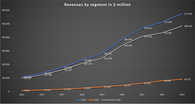 Updated revenue chart showing revenues by segment