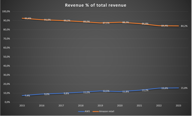 Updated revenue chart showing segment revenues as a percentage of total revenue