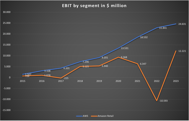 Updated chart showing EBIT by segment