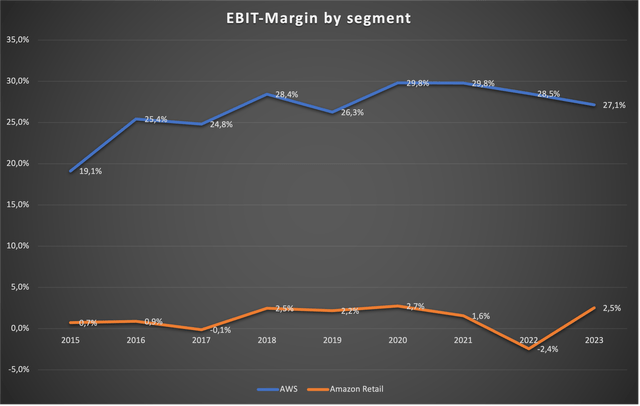 Updated chart on Amazon's EBIT margins