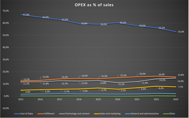 Updated chart showing OPEX composition