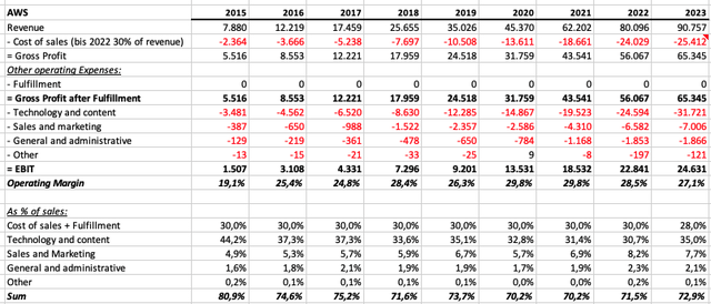 Updated composition of the AWS income statement according to my outlined estimates