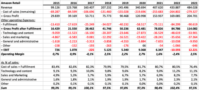 Updated composition of the retail segment's income statement according to my outlined estimates