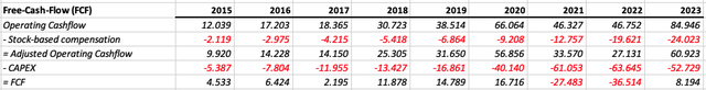 Overview of my Free Cash Flow calculation