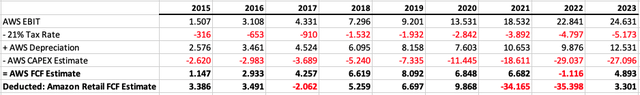 Overview of my FCF estimate calculation