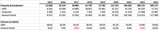 Return on Capital calculation