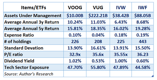 ETF comparison