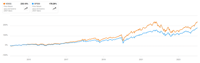 VOOG vs S&P