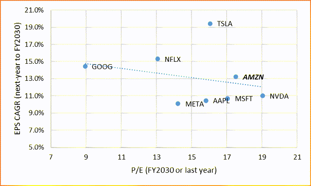 Seeking Alpha data, taken from Oakoff Investments' article on AMZN