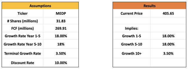 A table showing the inverse DCF for Medpace