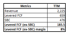 PLTR levered FCF margin
