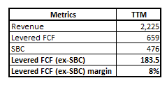 PLTR Leveraged FCF Margin