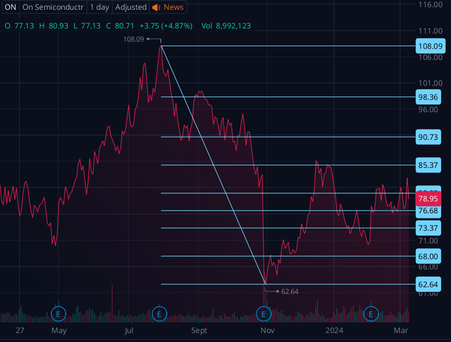 On Semi Stock Price