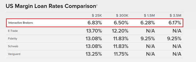 US margin loan rates comparison