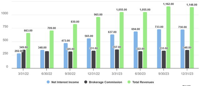 Revenue composition per quarter ($M)