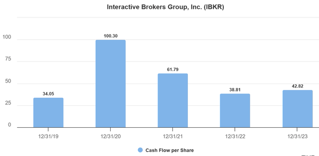 Cash flow per share