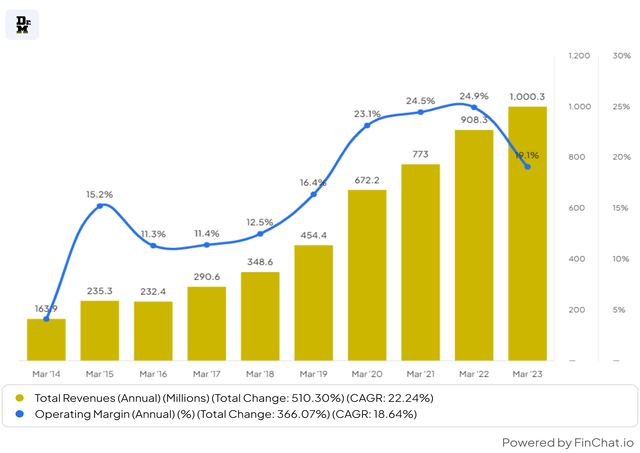 DOCS growth