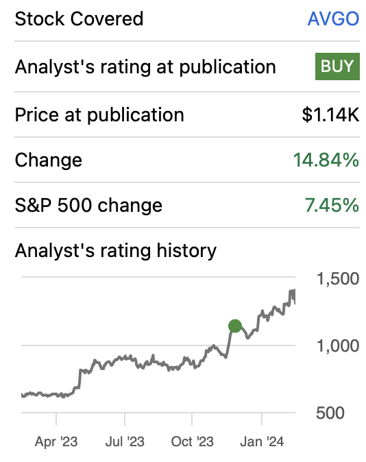 Performance since my previous article