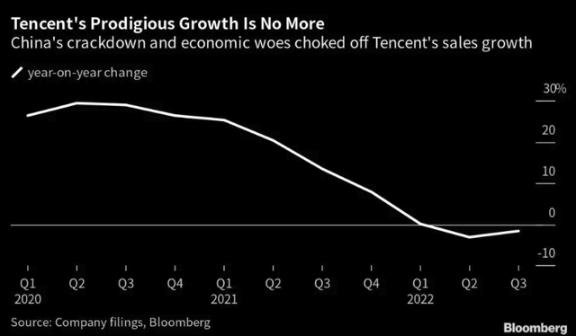 Tencent Historical Sales Growth Chart