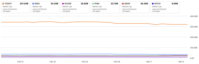 Tencent Vs.  Peer market capitalization