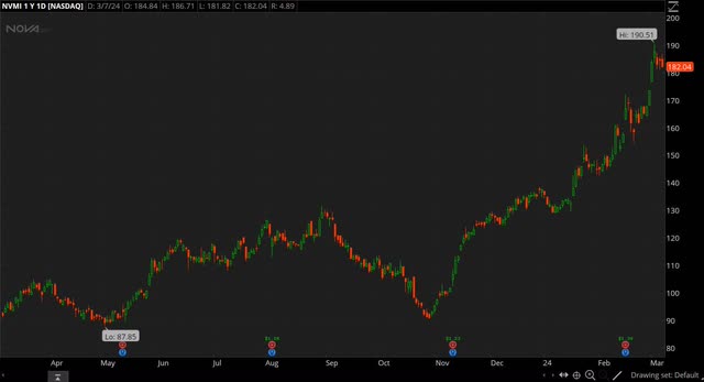 NVMI chart