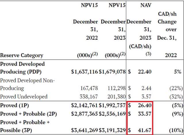 Reserves Net Present Value After Tax Summary – GLJ Brent Forecast